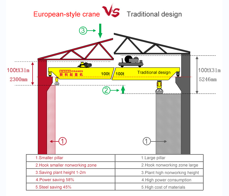 European Type Single Girder Overhead Crane