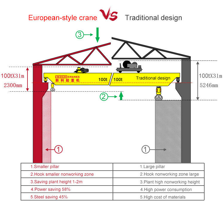 Sinoko 2 3 5 10 15 20 ton single girder beam overhead crane price